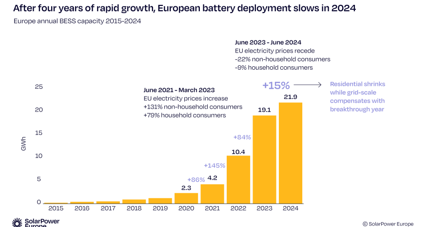 Rinnovabili • BESS in Europa: 22 GWh di nuove batterie nel 2024. Italia 2° mercato