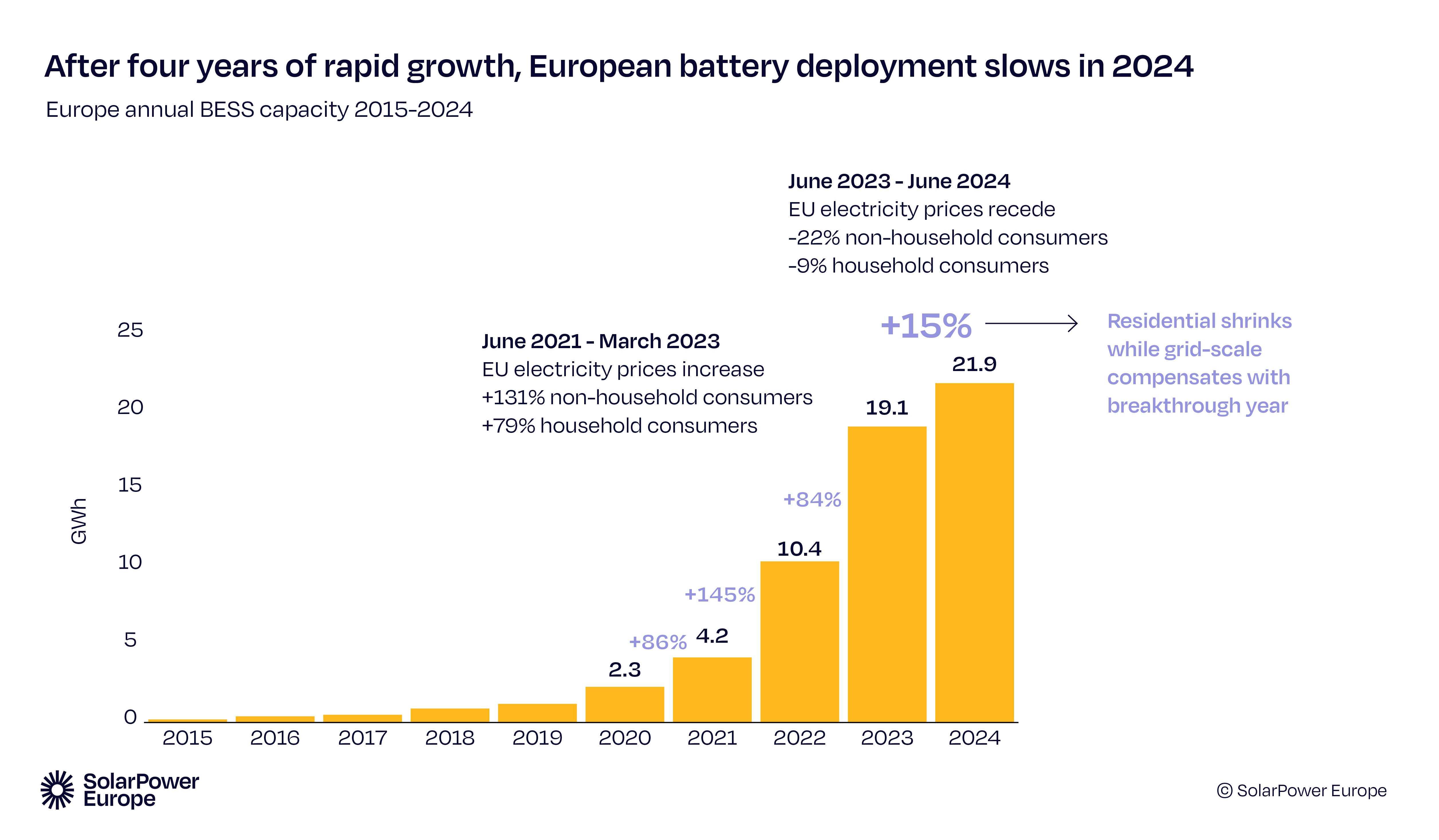 Rinnovabili • BESS in Europa: 22 GWh di nuove batterie nel 2024. Italia 2° mercato