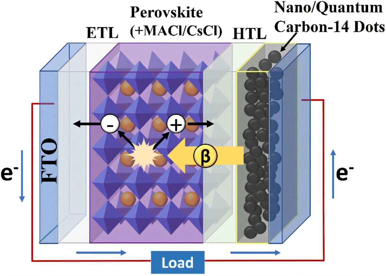 Cella betavoltaica alla perovskite: raggiunta una nuova stabilità