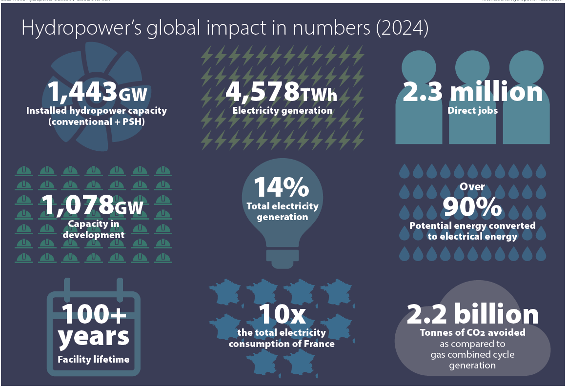 Energia Idroelettrica, pubblicato il World Hydropower Outlook 2025 crescono capacità e stoccaggio a livello globale.