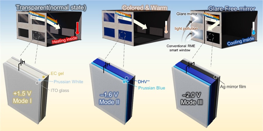 Dalla Corea la finestra smart che cambia in base alle esigenze
Se da un lato è facile associare le smart window alla funzione di protezione degli ambienti interni dal calore e dai raggi solari indesiderati, il potenziale riflesso della superficie verso l’esterno viene spesso trascurato. Tuttavia, una riflessione incontrollata delle superfici vetrate può contribuire in modo significativo alla formazione delle isole di calore urbano, fenomeno sempre più preoccupante. Numerosi studi si concentrano su ciascuna di queste tre esigenze (isolamento termico, controllo dell’irraggiamento solare e gestione della rifrazione luminosa) affrontandole però separatamente. Le smart window sviluppate dall’Istituto coreano rappresentano invece un approccio innovativo, riuscendo a integrare tutti e tre gli obiettivi in un unico dispositivo. Finestra elettrocromica che cambia coloro se cambiano le esigenze
L’ingresso della luce solare attraverso le finestre è responsabile di quasi il 40% del consumo energetico complessivo dell’edificio. Il team di ricerca del professor Hong Chul Moon presso il Dipartimento di ingegneria chimica e biomolecolare del KAIST è riuscito a sviluppare una tecnologia per “finestre smart” che consente agli utenti di controllare la luce e il calore che entrano attraverso le finestre in base alle proprie esigenze e di neutralizzare efficacemente l'abbagliamento proveniente da fonti esterne.
A differenza delle finestre convenzionali che reagiscono passivamente alle variazioni di temperatura o luce, le smart windows coreane permettono di controllare questi due fattori in tempo reale tramite segnali elettrici.
La tecnologia di nuova generazione chiamata RECM (Reversible Electrodeposition and Electrochromic Mirror), sfrutta un dispositivo elettrocromico per controllare attivamente la trasmissione della luce visibile e del vicino infrarosso.
Il dispositivo modifica le proprietà ottiche della finestra in risposta ad un segnale elettrico.
Una finestra smart, tre modalità
Il sistema RECM sviluppato in questo studio funziona in tre modalità a seconda del controllo della tensione.
Modalità I - Trasparente
Questa è vantaggiosa durante i mesi invernali, perché consente alla luce solare di penetrare negli ambienti interni, trasmettendo sia la luce che il calore in modo simile a un vetro tradizionale.
Modalità II - Colorata
In questa modalità, la finestra assume una tonalità blu intensa grazie alla formazione, tramite una reazione redox (ossidoriduzione), di due specie chimiche: il Blu di Prussia (PB), un materiale elettrocromico che cambia da incolore a blu sotto stimolazione elettrica e il DHV+, una molecola colorata che si forma allo stato radicale sempre in seguito a stimolazione elettrica. In questa configurazione, la finestra assorbe la luce visibile e lascia passare solo una parte del calore, garantendo privacy e contribuendo al controllo della temperatura interna.
Modalità III – Colorata con Deposizione
In questa modalità, ioni d’argento (Ag⁺) vengono ridotti e depositati sulla superficie dell’elettrodo, creando uno strato riflettente che blocca sia la luce sia il calore. Contemporaneamente, il materiale colorato assorbe la luce riflessa, contribuendo a eliminare l’abbagliamento verso l’esterno e proteggendo i pedoni. Riduzione termica di oltre 27°C
I test della smart windows RECM condotti dal team in laboratorio, su un edificio in scala ridotta di un edificio, hanno riportato ottimi risultati.
Con una finestra in vetro convenzionale, la temperatura interna è salita fino a 58,7 °C in 45 minuti.
Al contrario, utilizzando il sistema RECM in Modalità III, la temperatura si è stabilizzata a 31,5 °C, dimostrando una riduzione termica significativa di circa 27,2 °C.
“Questa ricerca va oltre le tecnologie esistenti di smart window, finora limitate al controllo della luce visibile, proponendo una piattaforma realmente intelligente che considera in modo completo non solo il controllo attivo della temperatura interna, ma anche la sicurezza visiva dei pedoni”, ha dichiarato il professor Hong Chul Moon del KAIST, autore corrispondente dello studio. “Si prevedono molteplici applicazioni, dagli edifici urbani ai veicoli e ai treni”.
I risultati di questa ricerca sono stati pubblicati il 13 giugno 2025 sulla rivista ACS Energy Letters. Gli autori della pubblicazione sono Hoy Jung Jo, Yeon Jae Jang, Hyeon-Don Kim, Kwang-Seop Kim e Hong Chul Moon.