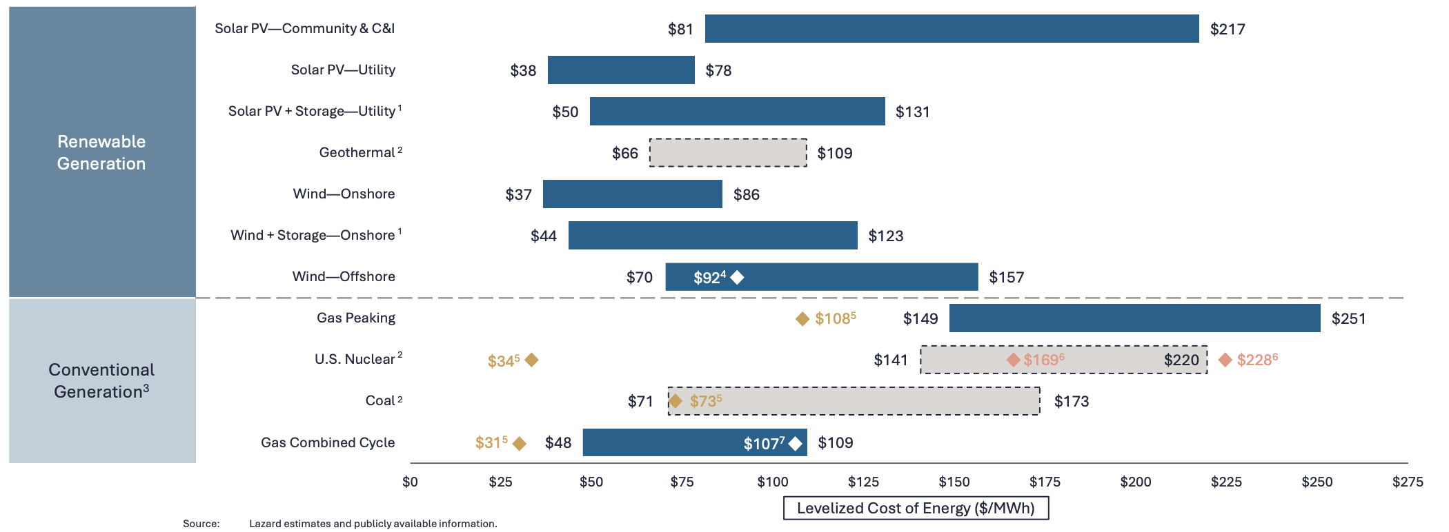 LCOE rinnovabili 2025