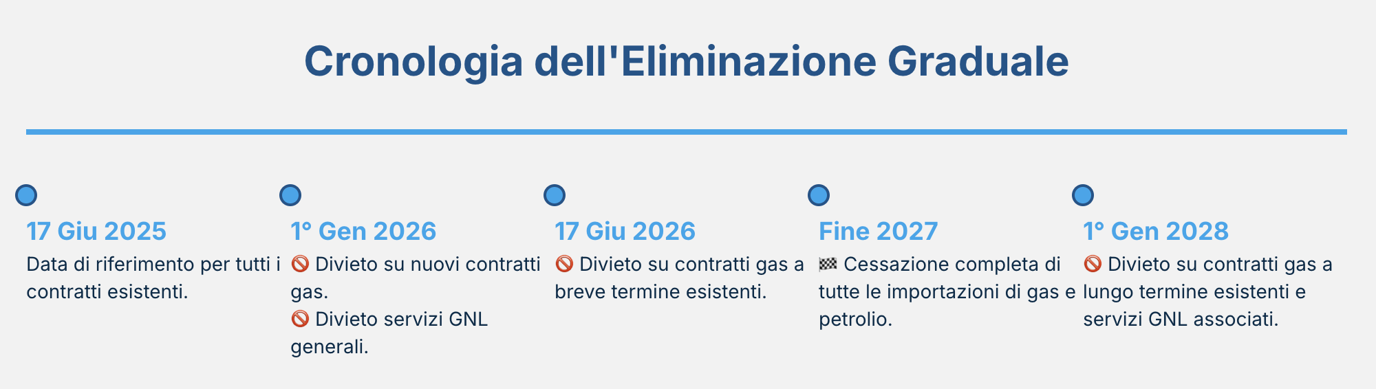 La timeline mostra le tappe fondamentali per una transizione graduale e gestita, garantendo la stabilità del mercato energetico dell'Unione Europea.