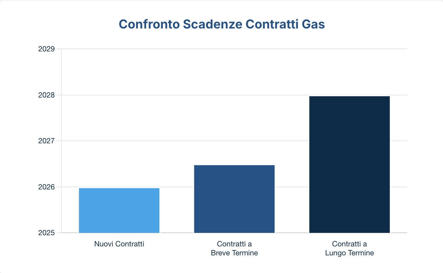 scadenza contratti gas