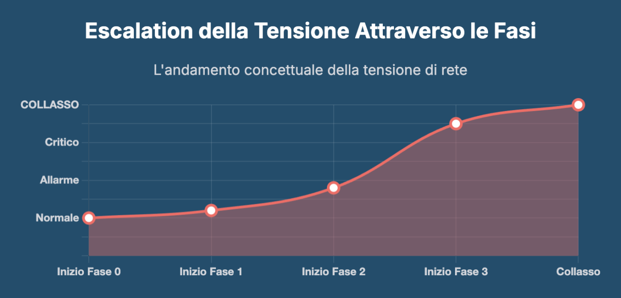 schema del blackout spagnolo