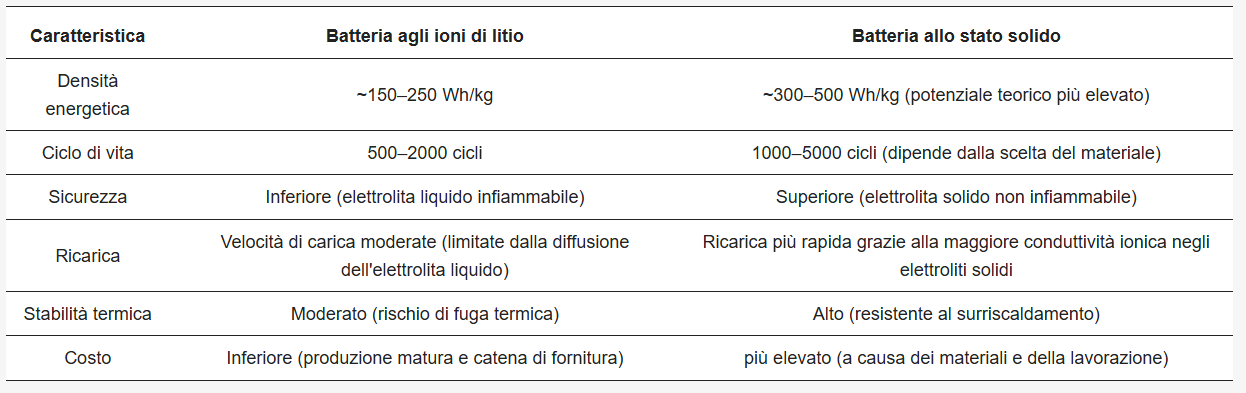 Confronto tra batterie agli ioni di litio e batterie allo stato solido