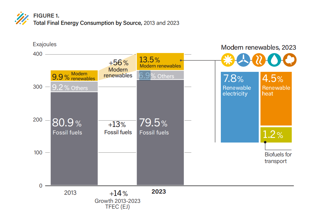 Energia prodotta da fonti rinnovabili, è record nel 2024