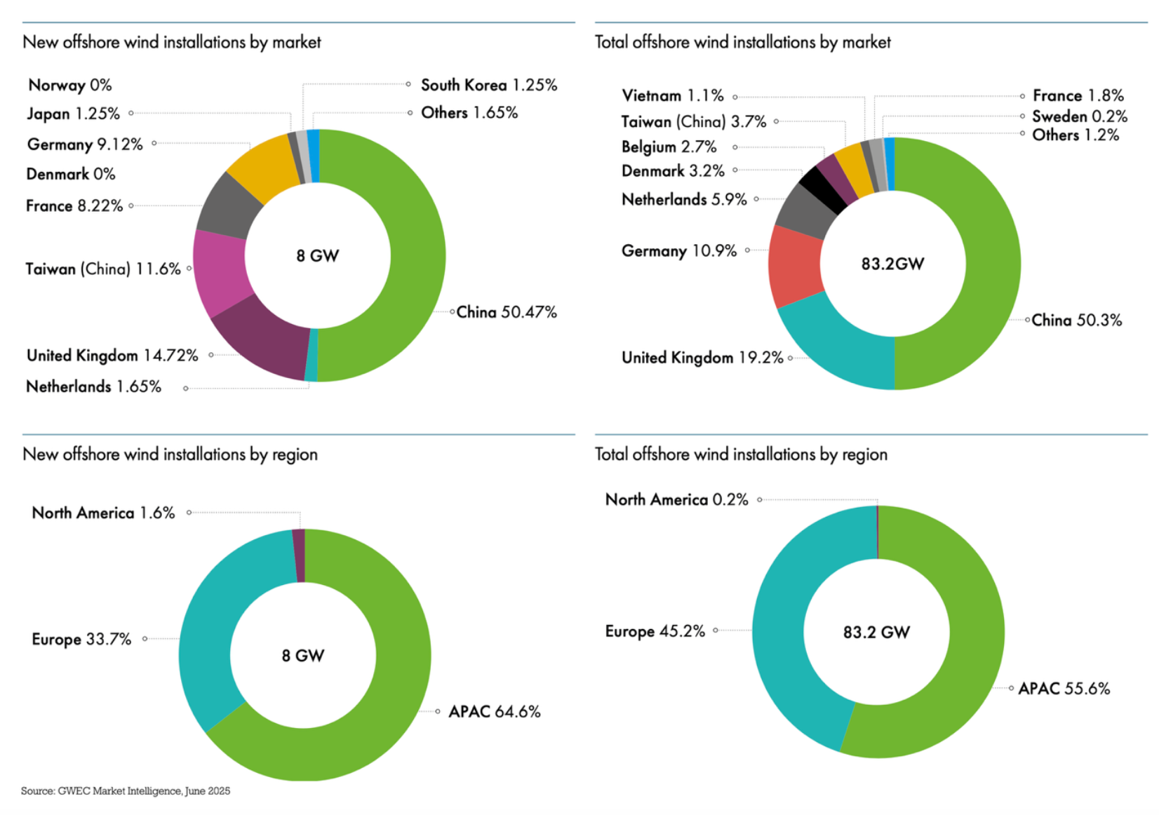 I dati dell'energia eolica offshore nel mondo