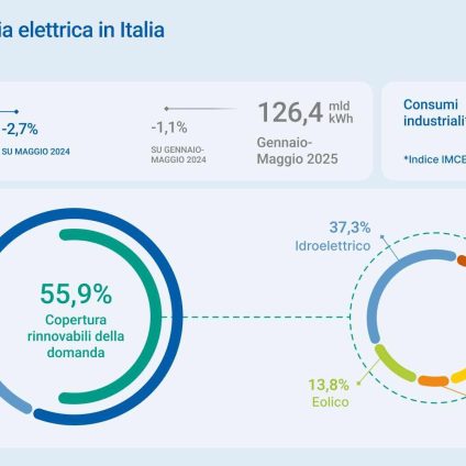 Rinnovabili • Sistema elettrico italiano, a maggio è record per le rinnovabili
