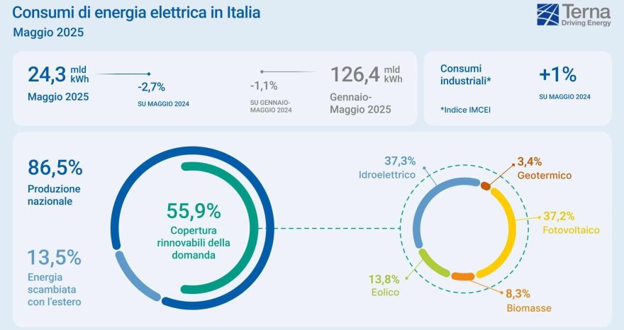 Rinnovabili • Sistema elettrico italiano, a maggio è record per le rinnovabili