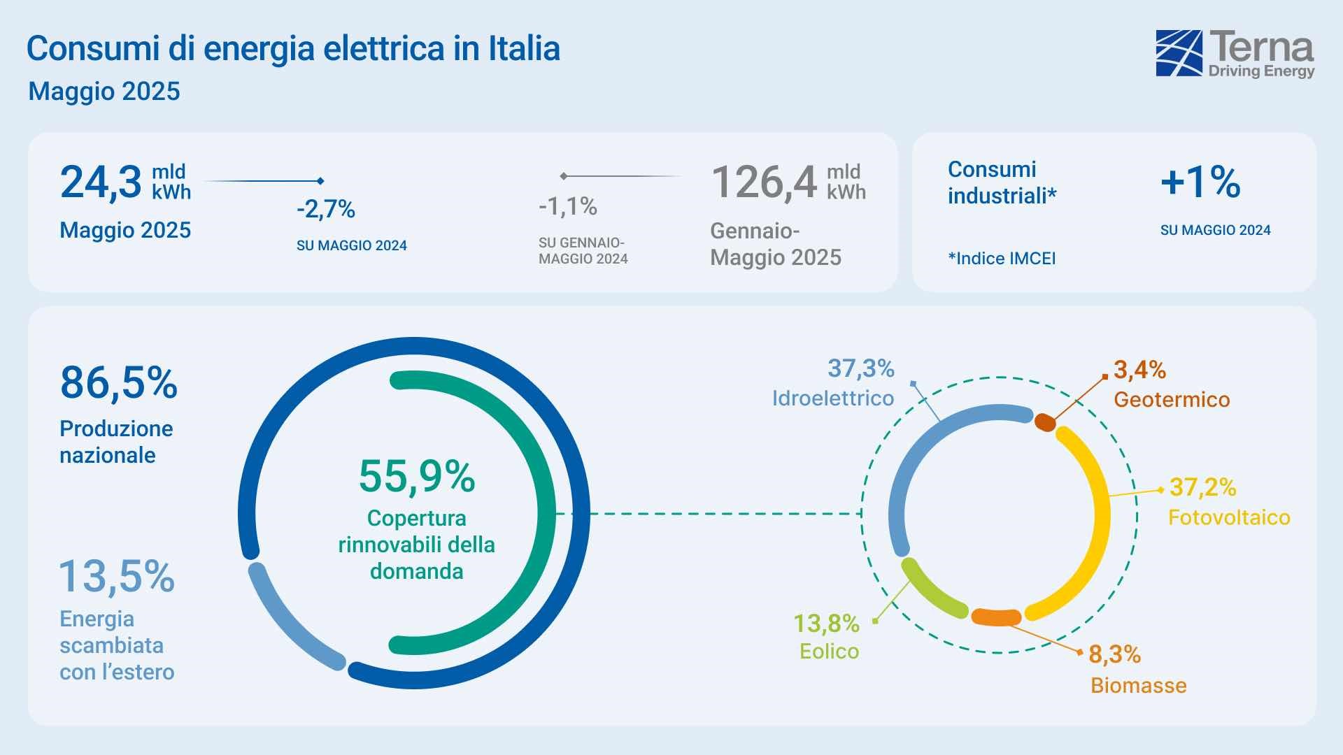 Sistema elettrico italiano, a maggio è record per le rinnovabili