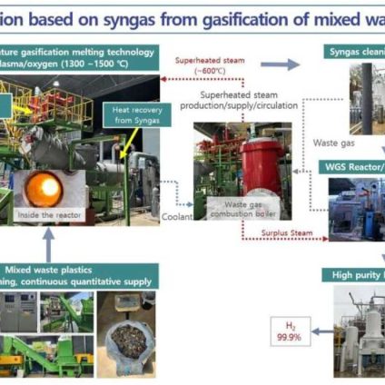 Rinnovabili • processo per la produzione di idrogeno da plastiche di scarto tramite syngas.