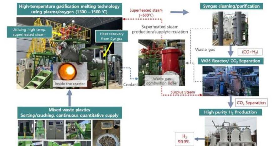 Rinnovabili • processo per la produzione di idrogeno da plastiche di scarto tramite syngas.