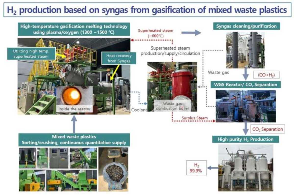 Rinnovabili • processo per la produzione di idrogeno da plastiche di scarto tramite syngas.