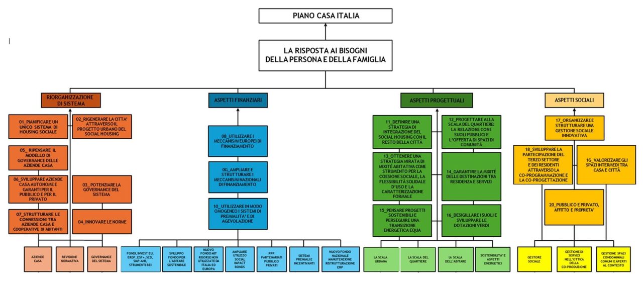 Piano Casa Italia: al via la legge per riscrivere il Testo Unico Edilizia