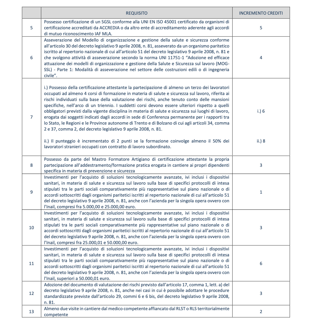 Patente edilizia, da 30 a 100 crediti, quali procedure seguire
