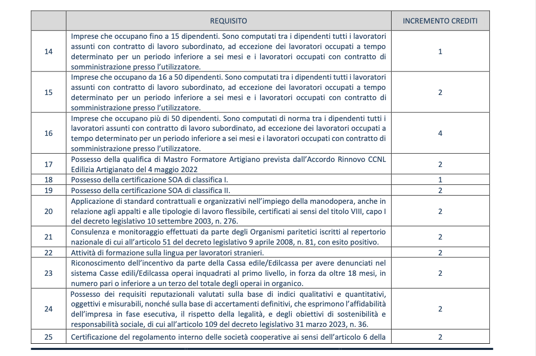 Patente edilizia, da 30 a 100 crediti, quali procedure seguire