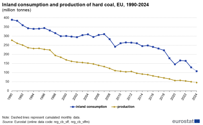 consumo di carbone in Europa