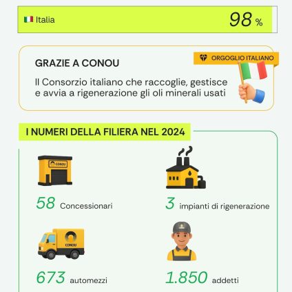 Rinnovabili • Gestione sostenibile degli oli minerali usati: il sistema CONOU