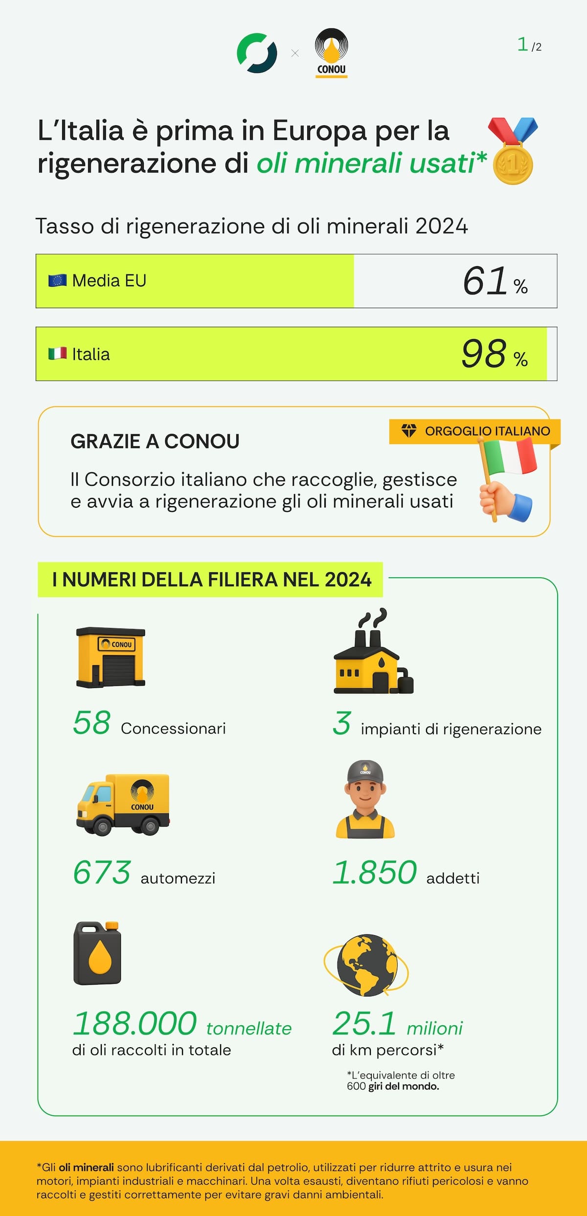 Rinnovabili • Gestione sostenibile degli oli minerali usati: il sistema CONOU