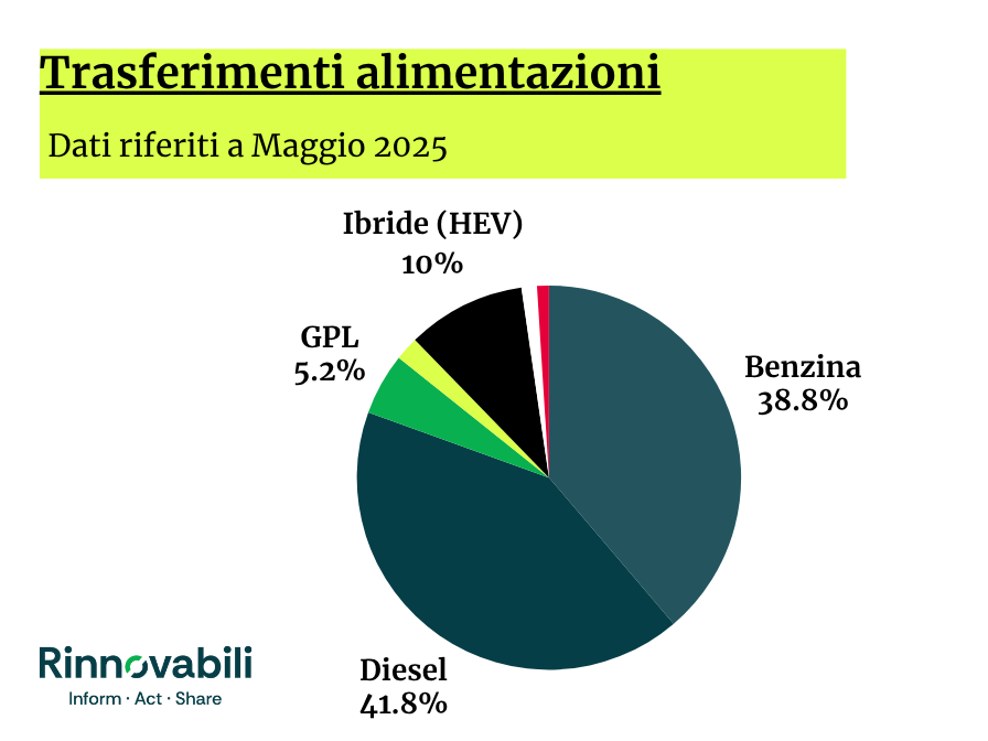 Auto usate, ibride ed elettriche crescono