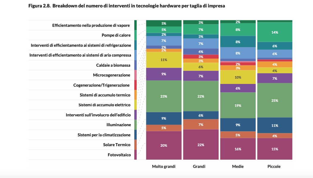 Efficienza energetica, Italia al 5° posto in UE, ma le prospettive sono limitate