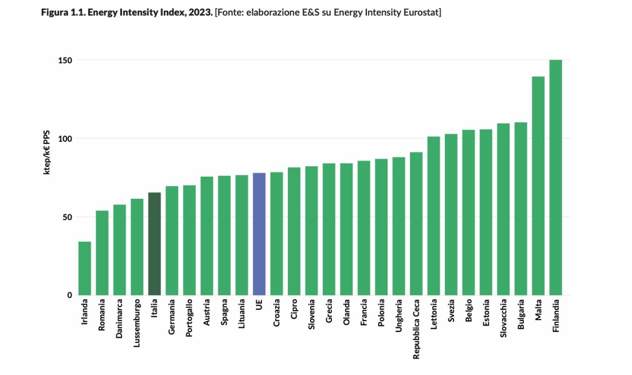 Efficienza energetica, Italia al 5° posto in UE, ma le prospettive sono limitate