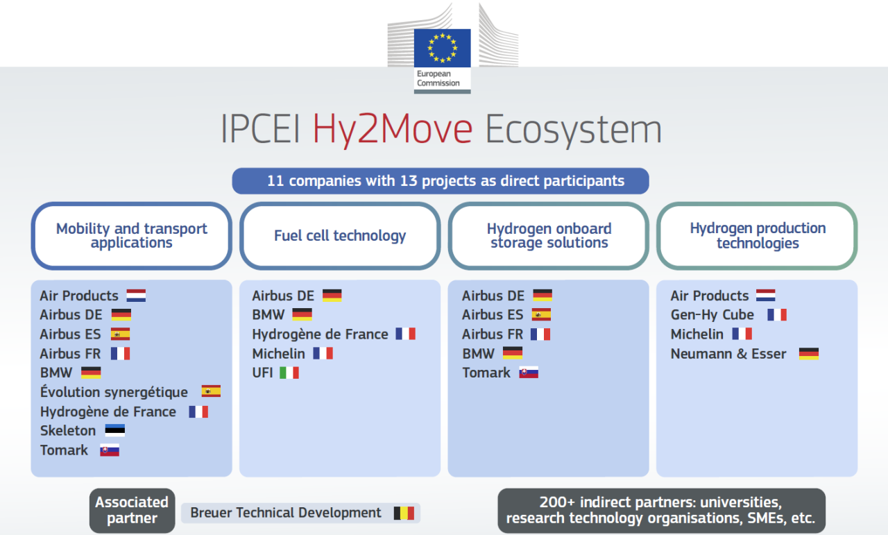 Rinnovabili • UFI HYDROGEN ottiene il finanziamento “IPCEI Hy2Move” dalla Commissione Europea