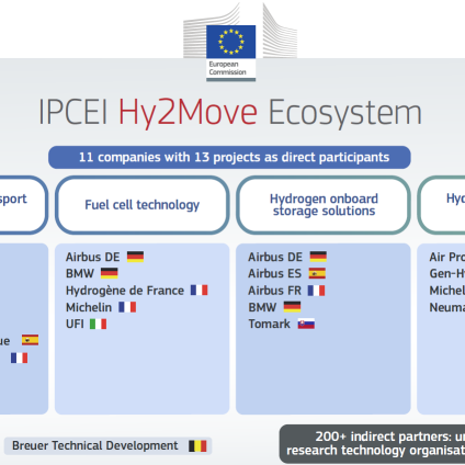 Rinnovabili • UFI HYDROGEN ottiene il finanziamento “IPCEI Hy2Move” dalla Commissione Europea