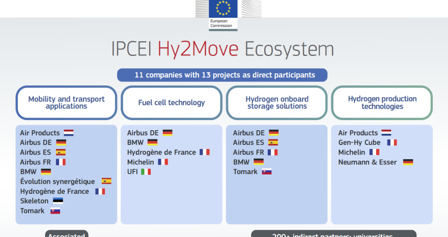Rinnovabili • UFI HYDROGEN ottiene il finanziamento “IPCEI Hy2Move” dalla Commissione Europea