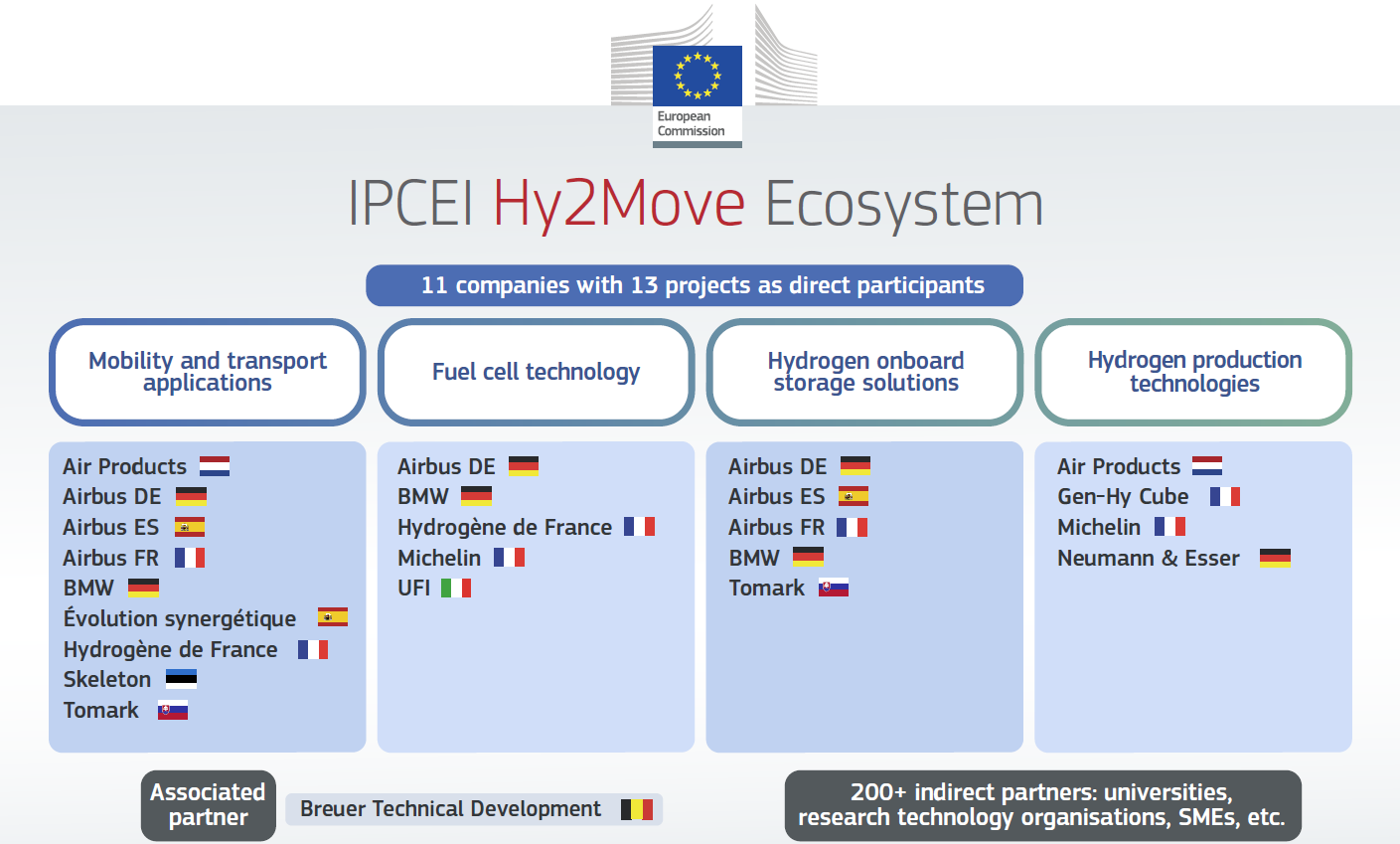 UFI HYDROGEN ottiene il finanziamento “IPCEI Hy2Move” dalla Commissione Europea