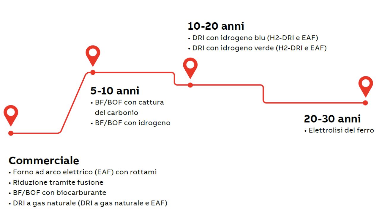 Figura 1: roadmap per la transizione della produzione dell'acciaio