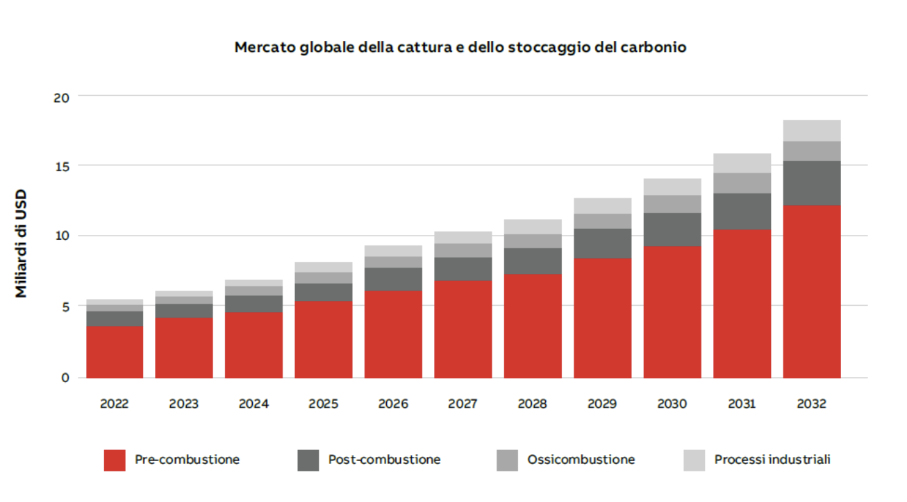 Figura 3: Evoluzione del mercato globale della CCUS - “Carbon Capture and Storage Market Size | CAGR of 13%.” Market.us, 2 Nov. 2023.