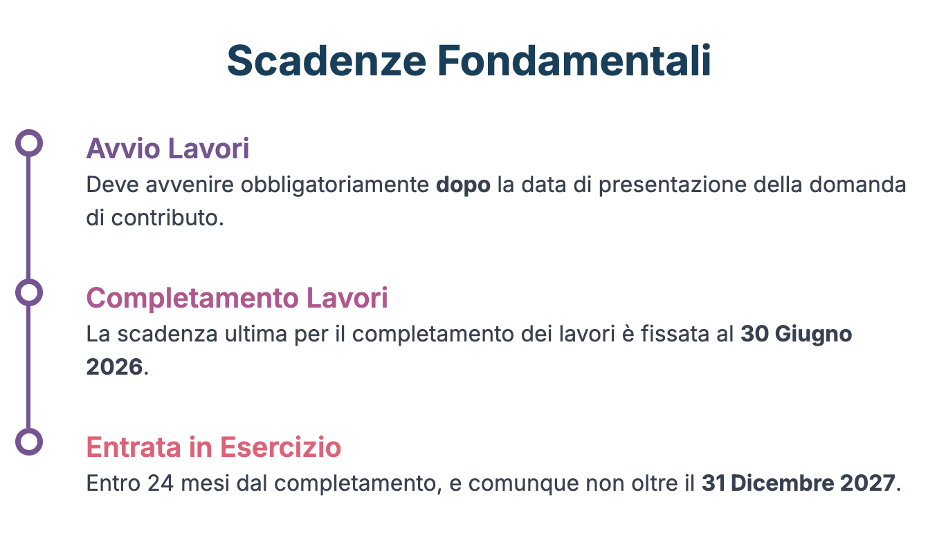 Scadenze Bonus PNRR 40%