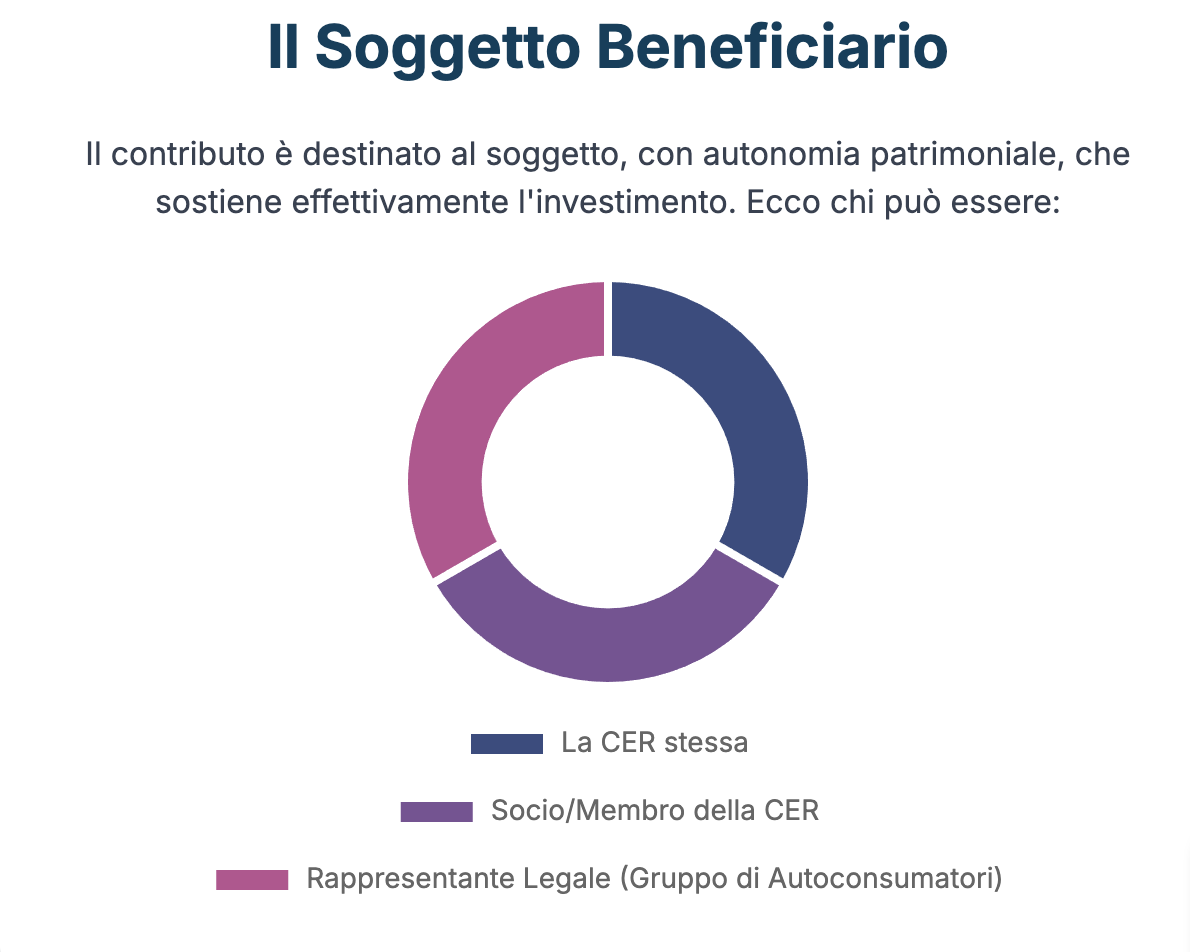 Beneficiari dei Contributi 40% del PNRR