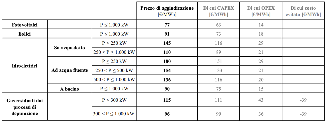 Prezzi di aggiudicazione del FER X transitorio.