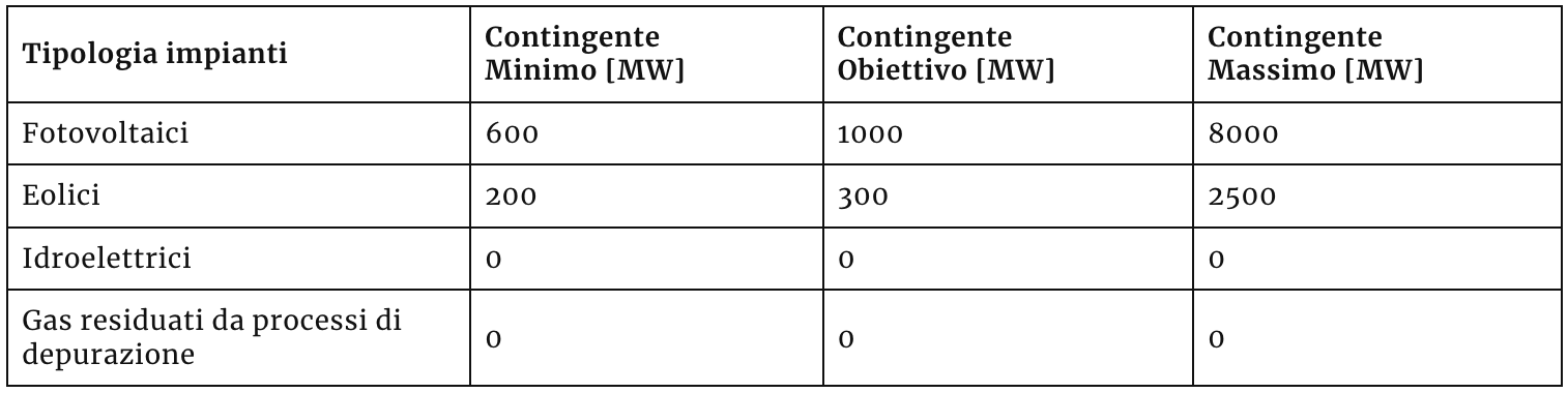 Contingenti prima asta FER X transitorio