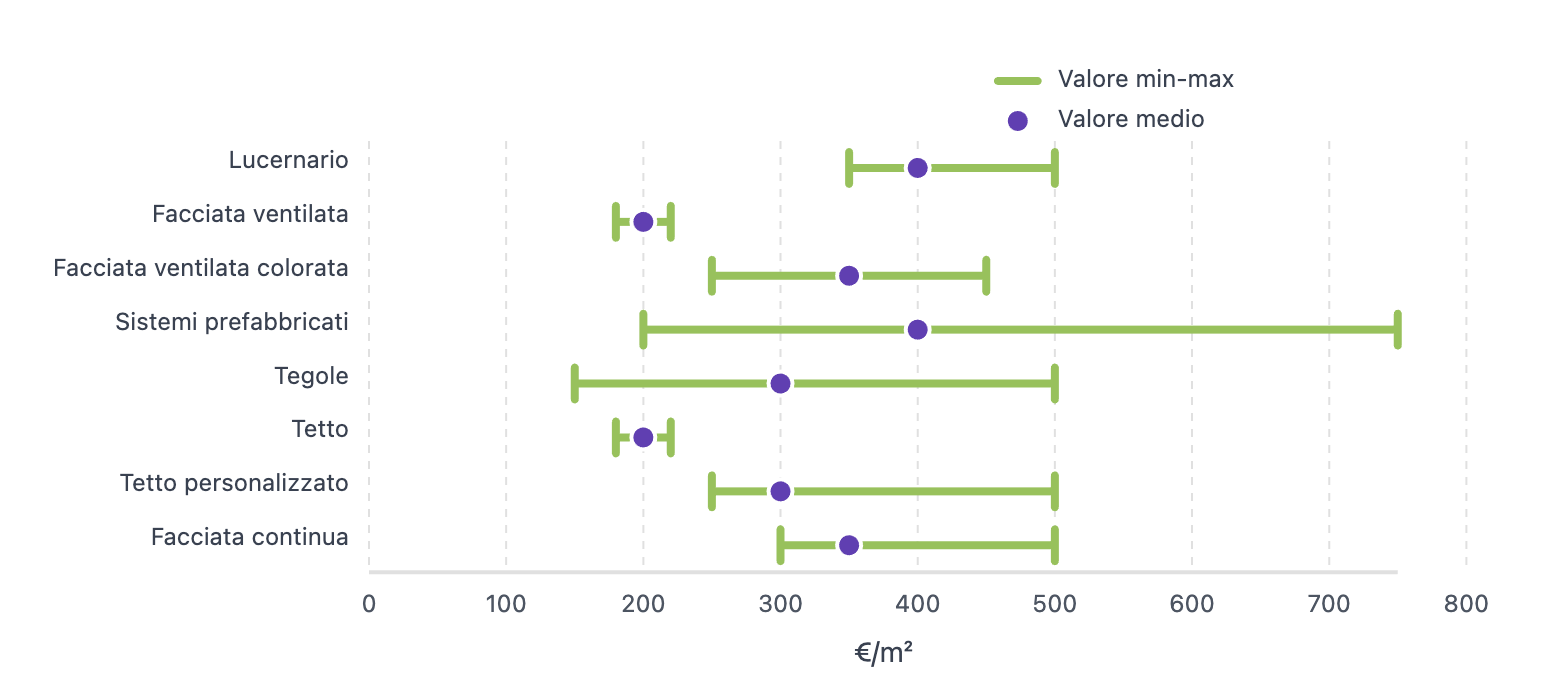 Prezzi europei su un ordine minimo di 100 m². Credits: