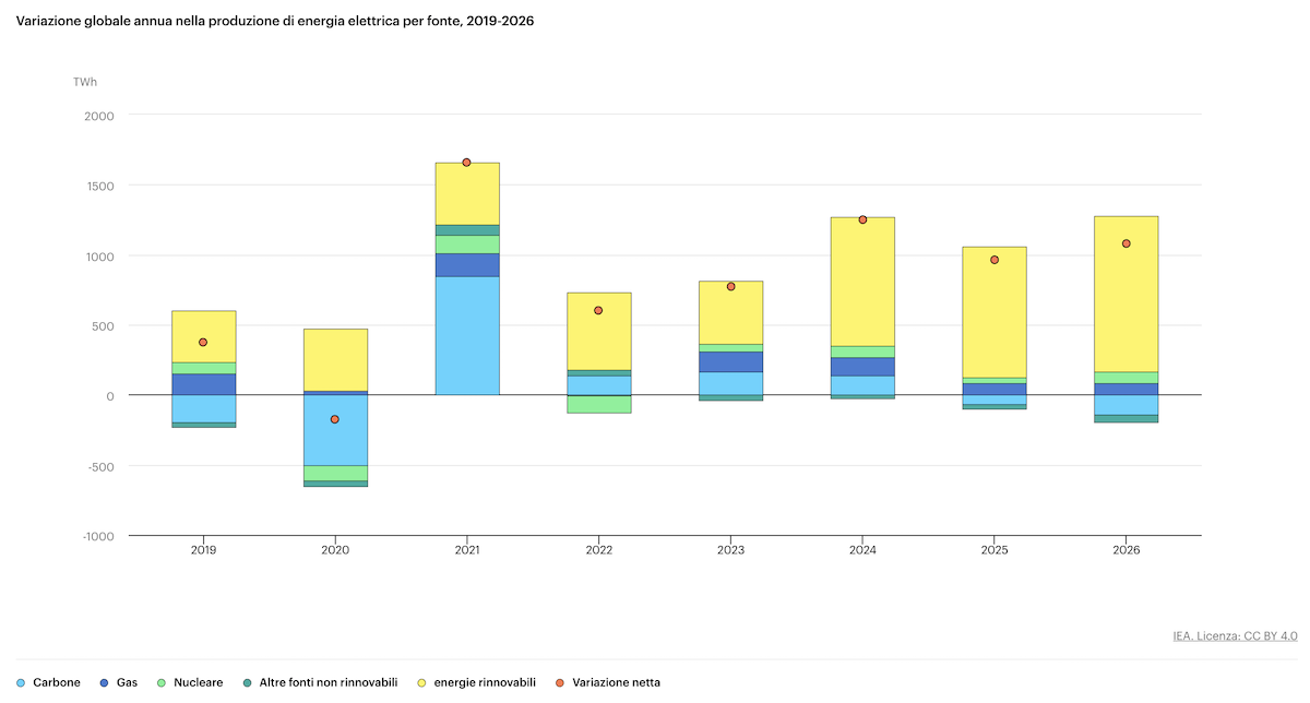 La produzione elettrica nel mondo