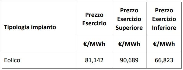 prezzo di aggiudicazione eolico
