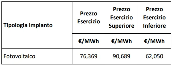prezzo di aggiudicazione fotovoltaico