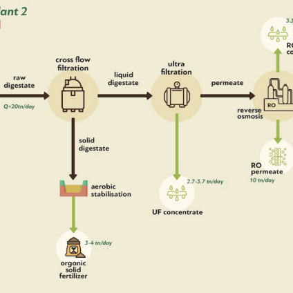 Rinnovabili • Dimitra trasforma gli scarti agricoli in bio-fertilizzanti