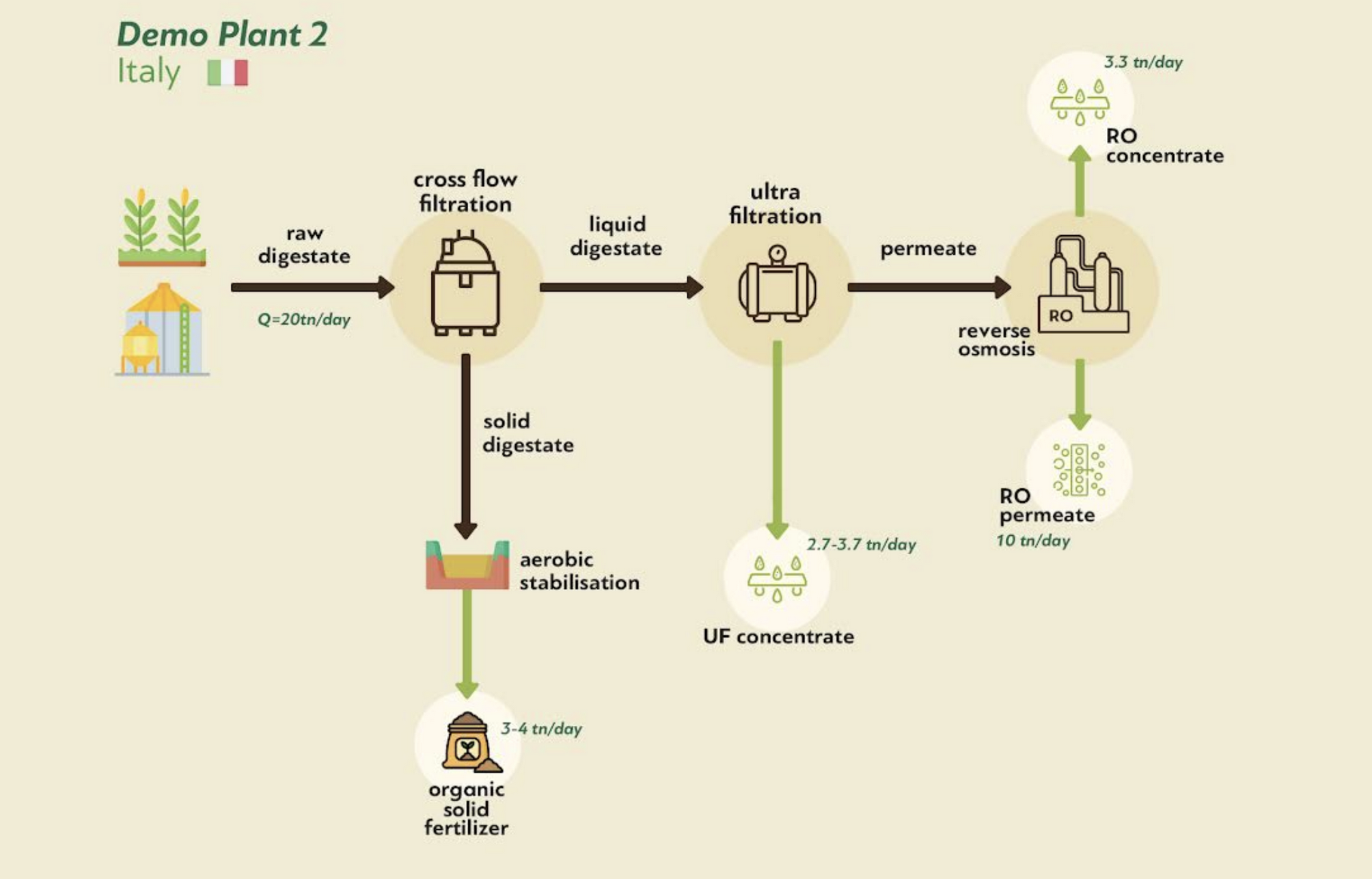 Dimitra trasforma gli scarti agricoli in bio-fertilizzanti