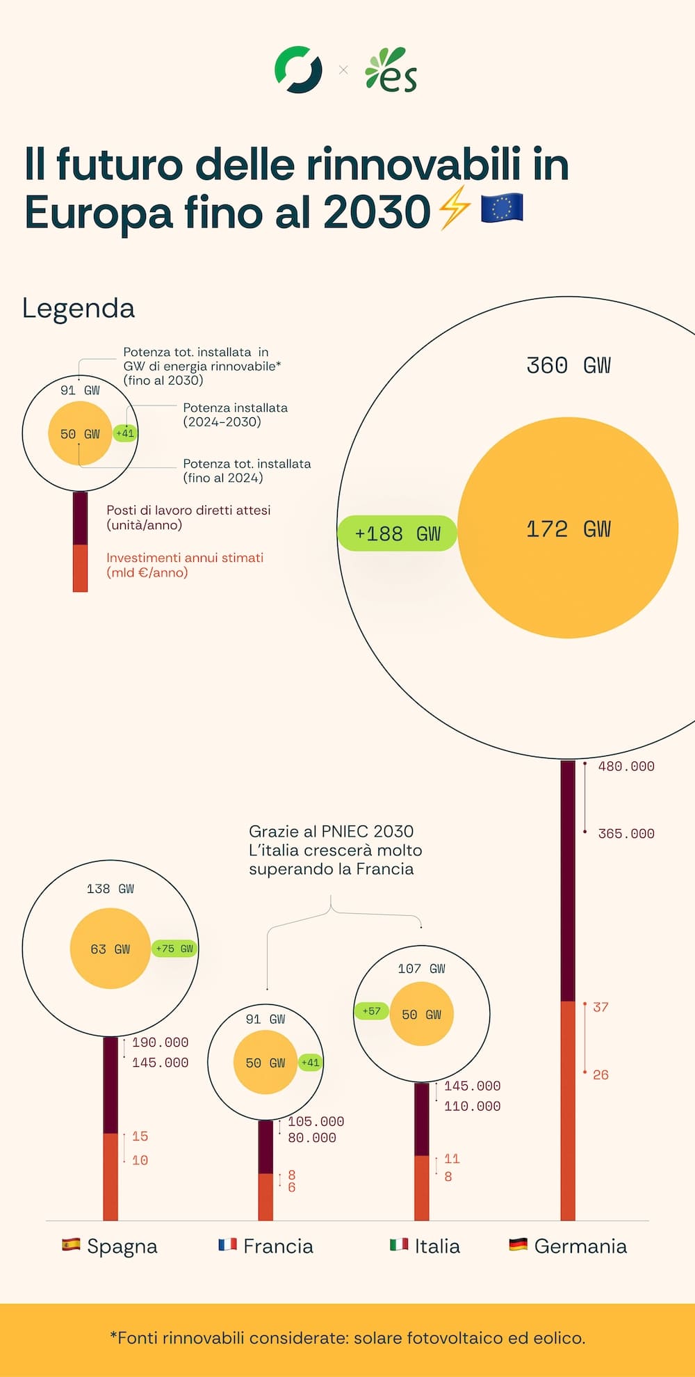 Energie rinnovabili, i benefici futuri