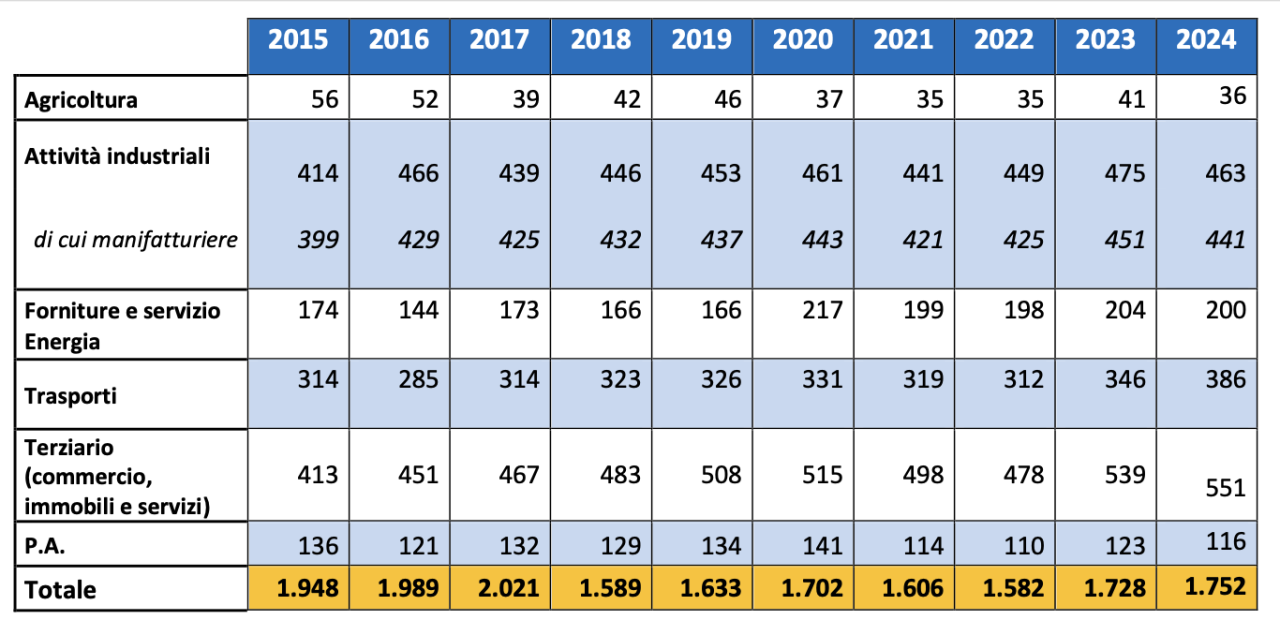 Energy Manager: oltre 2.500 nomine nel 2024
