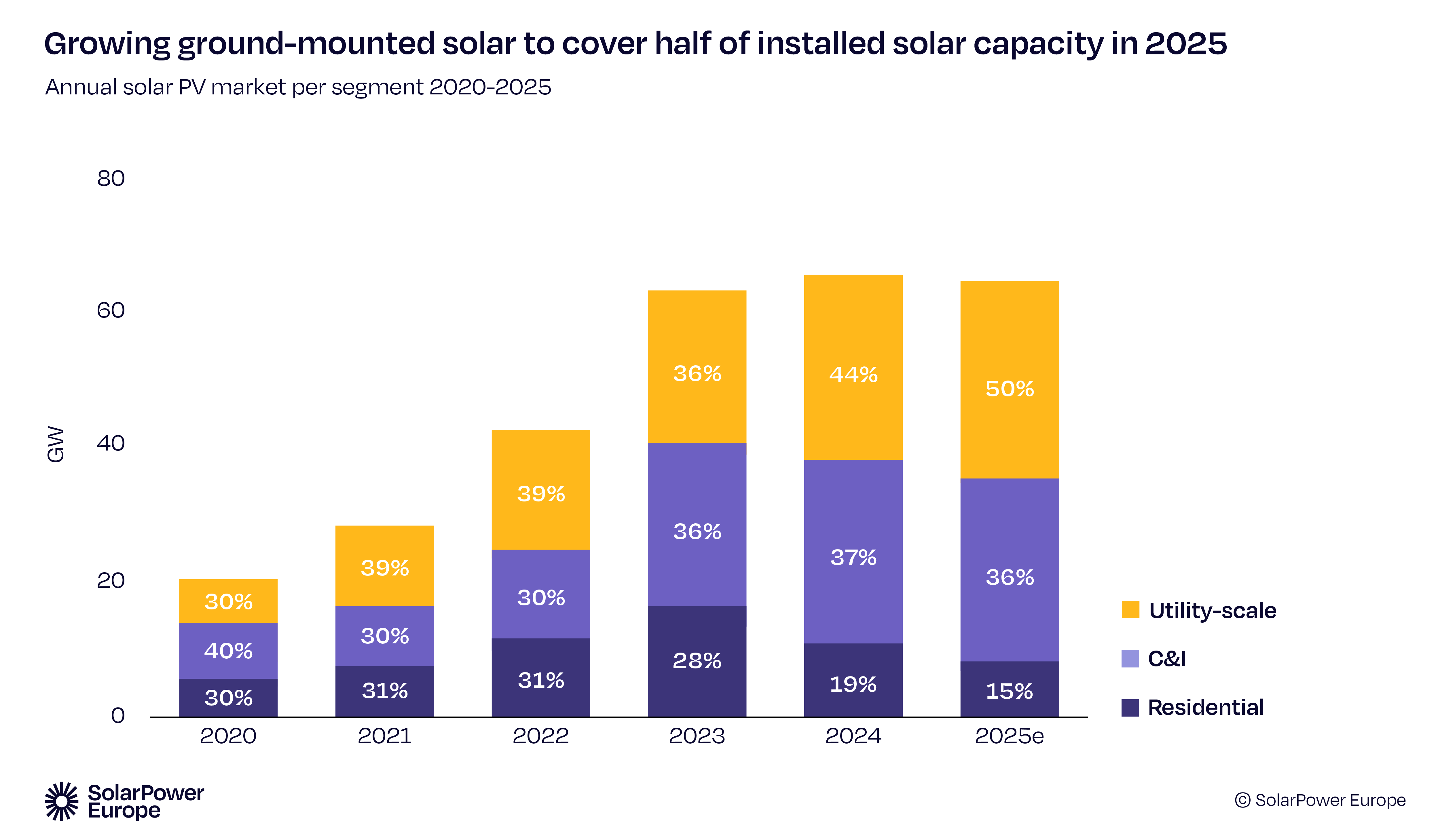 Nuova capacità 2025 per il fotovoltaico UE