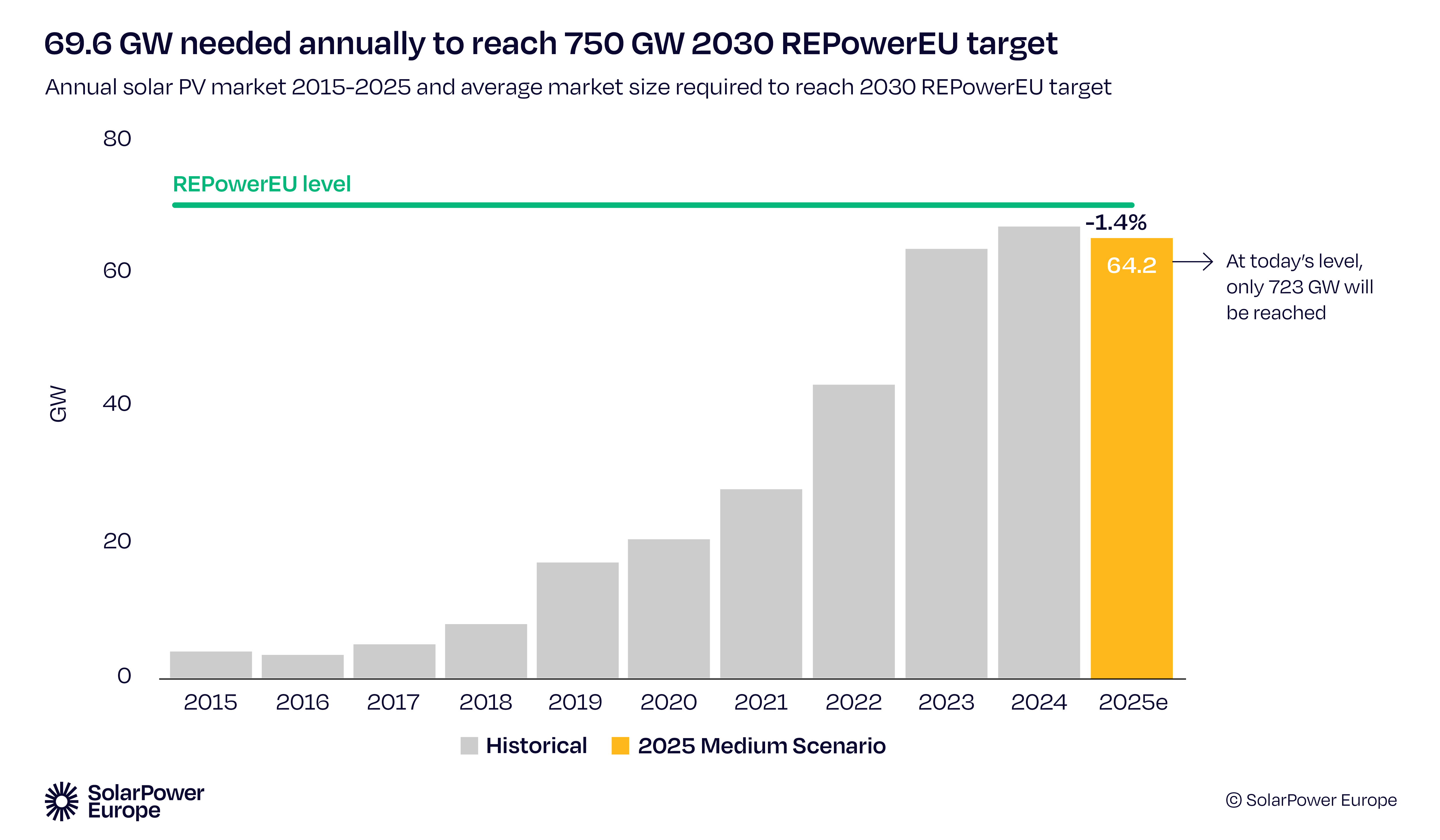 Crescita del fotovoltaico in Europa