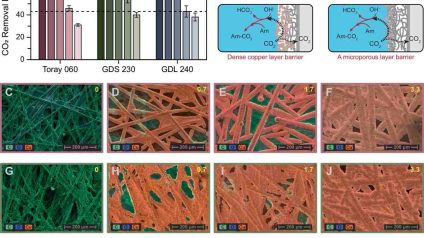 Rinnovabili • Cattura del Carbonio: prestazioni del GDE elettrodeposto. Credits: Nature Communications (2025). DOI: 10.1038/s41467-025-61525-3