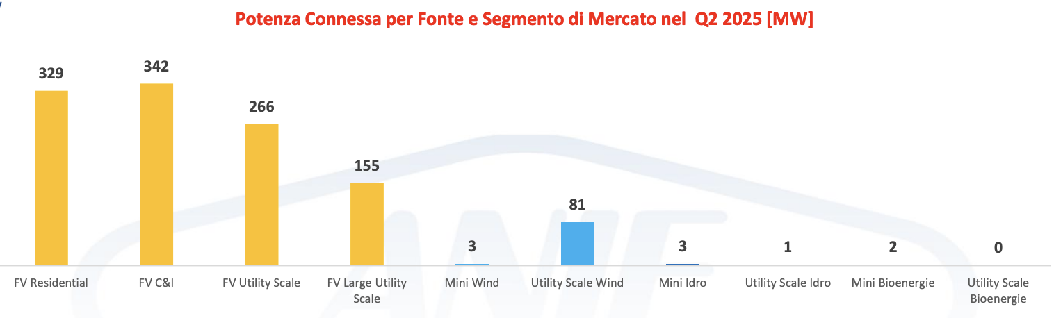 Fonte: Osservatorio FER
