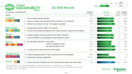 Rinnovabili • Schneider Electric raggiunge importanti traguardi di sostenibilità nel secondo trimestre del 2025 